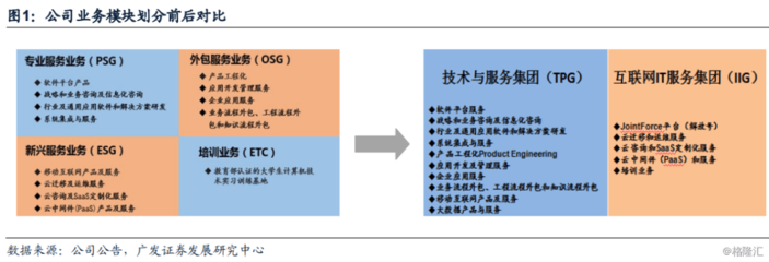 中國軟件國際 華為業(yè)務(wù)基石穩(wěn)固，“解放號”平臺引領(lǐng)未來成長